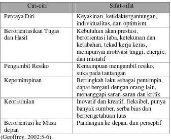 Tabel 2. Ciri-ciri dan Sifat-sifat Wirausaha 