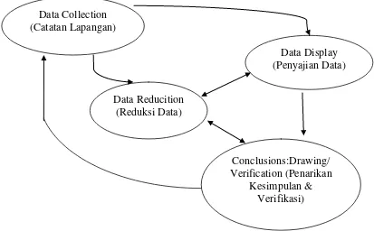 Gambar 2. Komponen Dalam Analisis Data (Interactive Model) 