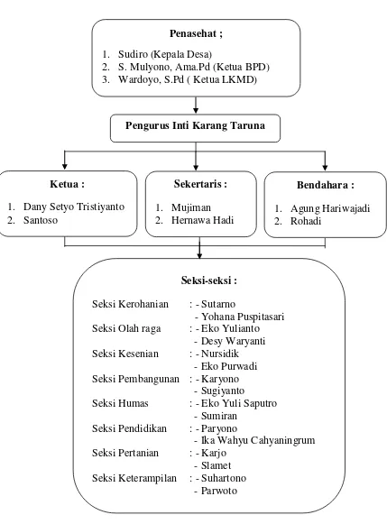 Gambar 3. Struktur  Organisasi Karang Taruna Tunas Bangsa Periode 2007-2012 