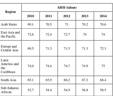 Tabel 4.2 Angka Harapan Hidup, 2010-2014 