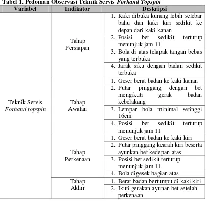 Tabel 1. Pedoman Observasi Teknik Servis Forhand Topspin 