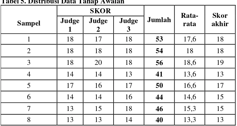 Tabel 4. Distribusi Data Tahap Persiapan 