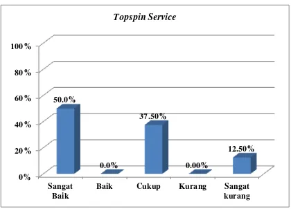 Gambar 5. Diagram Batang Kemampuan Teknik Servis  Forehand Topspin Atlet Sekolah Klub Tenis Meja SD di Kota Yogyakarta