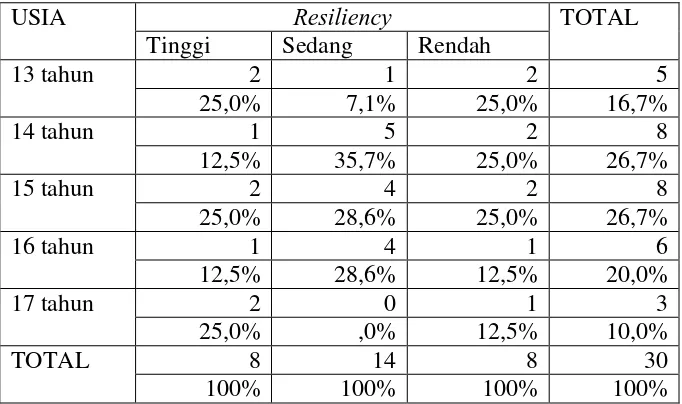 Tabel 4.2 Tabulasi Silang antara Resiliency dengan Jenis Kelamin  