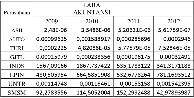 Tabel 4.1 data tabulasi laba akuntasi tahun 2009-2012 