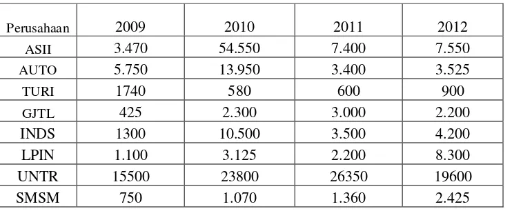 Tabel 4.3 data tabulasi harga saham tahun 2009-2012 