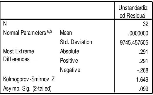 Tabel 4.4 : Tabel Uji Normalitas One-Sample Kolmogorov-Smirnov Test 