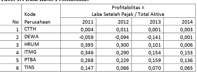 Tabel 1.4 Data Rasio Profitabilitas  