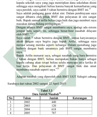   Tabel 3.3 Data Jumlah Nasabah