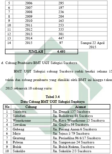 Tabel 3.4  Data Cabang BMT UGT Sidogiri Surabaya 