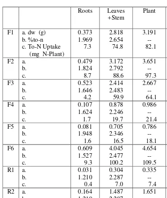 Table 1. Dry weight, %total-N Uptake, of roots, system + leaves, plants, and number of nodules at transplanting