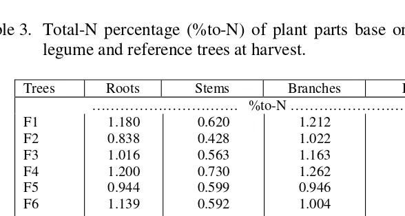 Table 2.  Fresh Weight (FW), and Dry Weight (DW) of plant parts and plants 