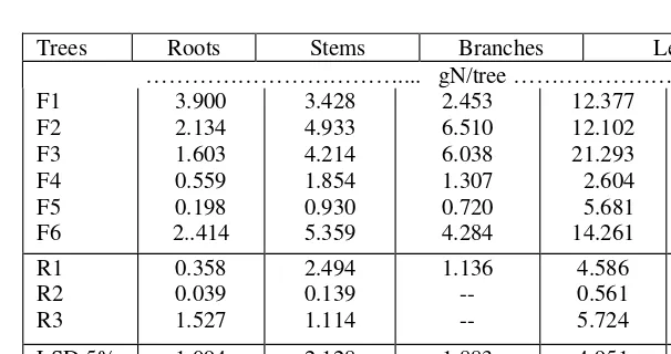 Table 4. Total-N uptake of plant parts and plants of various legume and reference trees at harvest