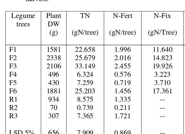 Table 6. Dry weight (DW), total N-uptake (TN), N-fertilizer uptake (NF), N2-fixation (%N-Fix) of various legume and reference trees at harvest