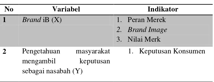 Tabel 3.1 Variabel Dependen 