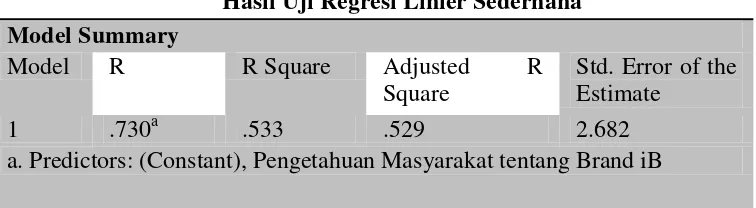 Tabel 4.7 Hasil Uji Regresi Linier Sederhana 