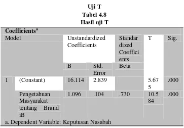 Tabel 4.8 Hasil uji T 