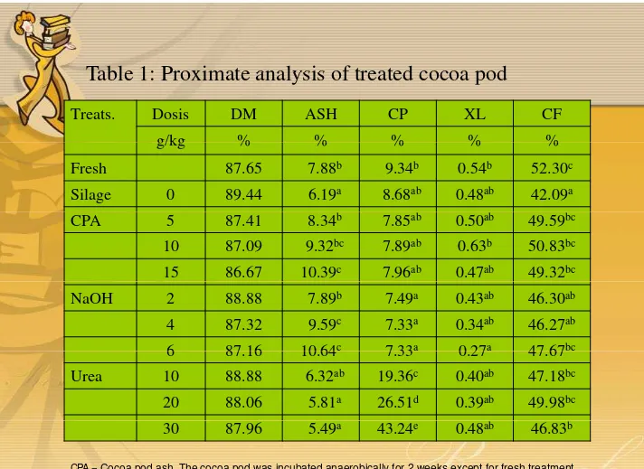 Table 1: Proximate analysis of treated cocoa podTable 1: Proximate analysis of treated cocoa pod