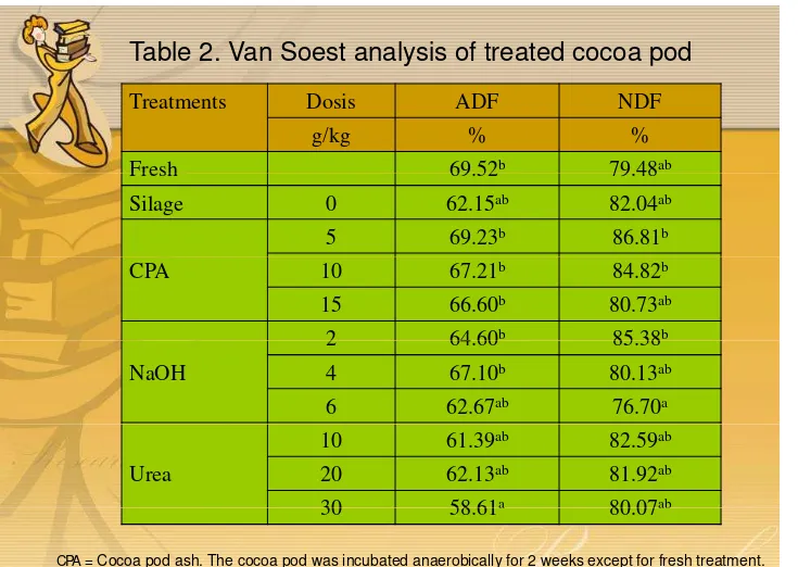 Table 2. Van Soest analysis of treated cocoa pod