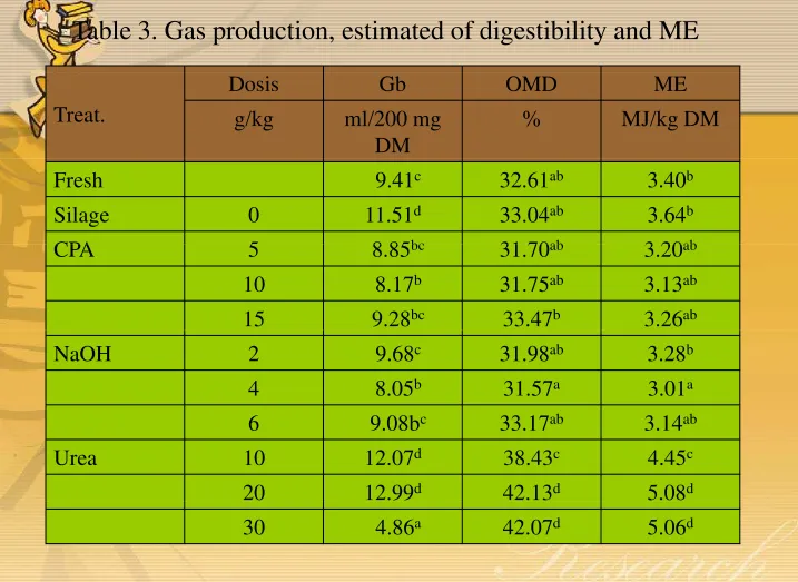 Table 3. Gas production, estimated of digestibility and ME