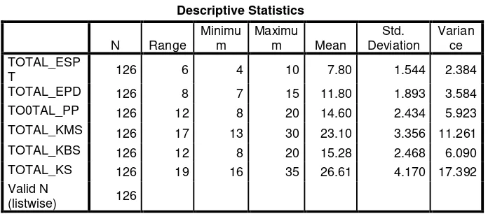 Tabel 4.8 Statistik Deskriptif 