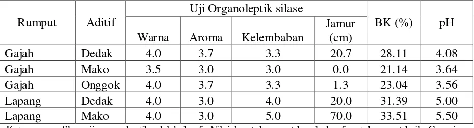 Tabel 2. Pengaruh aditif terhadap kualitas silase rumput gajah 