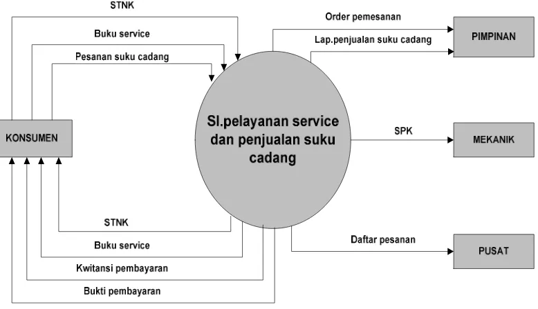 Gambar 4.3 Diagram Konteks Pelayanan Service dan Penjualan Suku Cadang Motor 