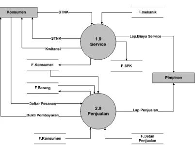 Gambar 4.9. Data Flow Diagram Level 0  Sistem Informasi Pelayanan Service dan 