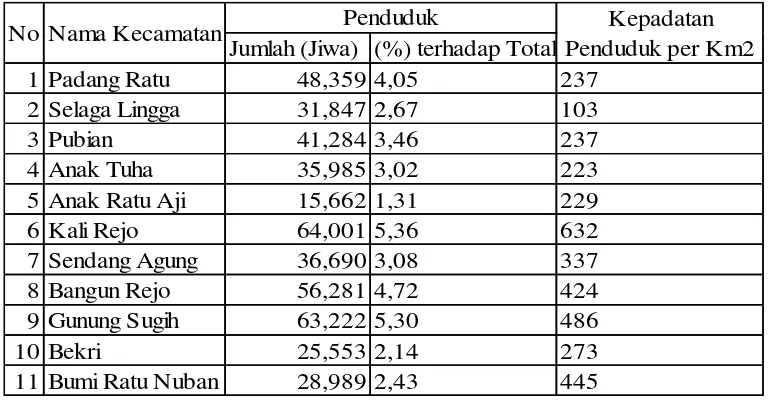 Tabel 4. Jumlah penduduk per Kecamatan di Kabupaten Lampung Tengah 
