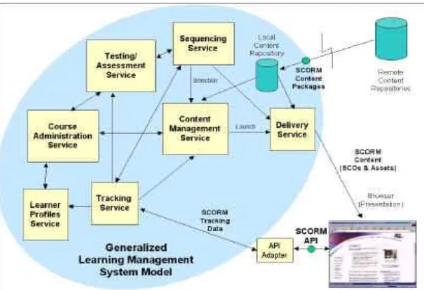 Fig. 1 : Learning Management System Model 