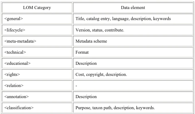 Table 1: Data elements used to describe the learning object 