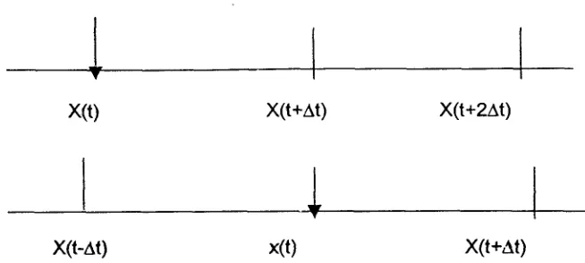 Gambar 6. lnterpolasi penentuan laju pergerakan lapisan kering pada kondisi awallakhir dan selainnya 