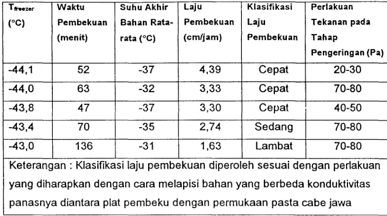 Tabel 5. Kondisi Pembekuan Cabe Jawa 