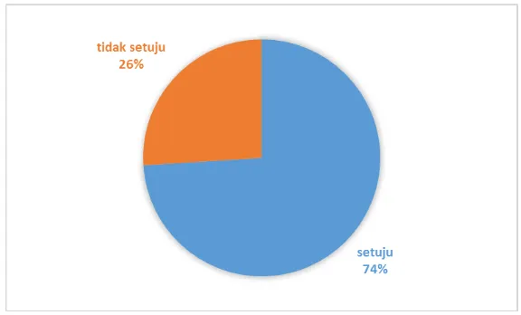 Tabel 2.2 Statistik pendapat remaja kota Bandung mengenai solusi yang diberikan 