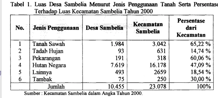 Tabel 1. Luas Desa Sambelia Menurut Jenis Penggunaan Tanah Serta Persentase 