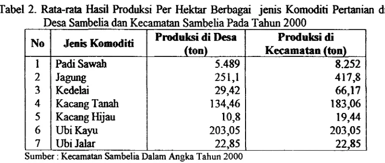 Tabel 2. Rata-rata Hasil Produksi Per H e h  Berbagai jenis Komoditi Pertanian di 