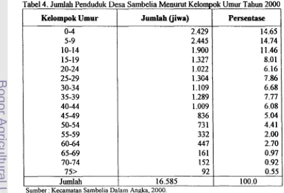 Tabel 4. Jumlah Penduduk Desa Sambelia Menurut Kelom~ok Umur Tahun 2000 