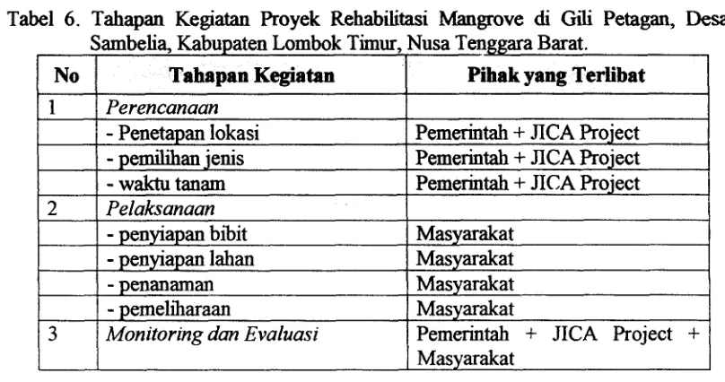 Tabel 6. Tahapan Kegiatan Proyek Rehabilitasi Mangrove di Gili Petagan, Desa 