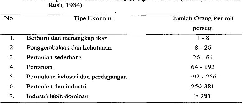 Tabel 1. Kepadatan Penduduk Menurut Tipe Ekonorni (Hawley, I950 daIam Rusk 1984). 