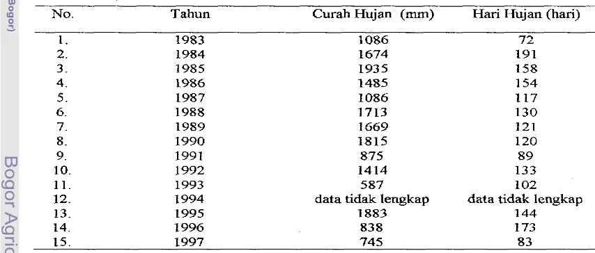 Tabel 5. Curah Hujan dan Hari Hujan Rata-rata Tahunan pada Kawasan DAS Tiworo tahun 1983 sampai dengan tahun 1997 