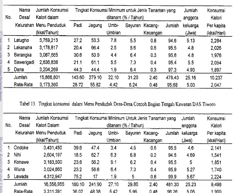 Tabel 13. Tingkat konsumsi dalam Menu Penduduk Desa-Desa Contoh Bagian Tengah Kawasan DAS Tiworo 
