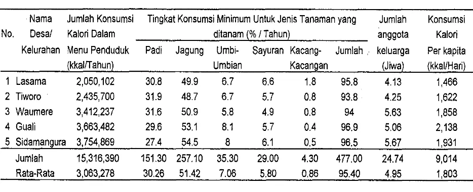 Tabel 14. Tingkat konsumsi dalam Menu Penduduk Desa-Desa Contoh Bagian Hilir Kawasan DAS Tiworo 