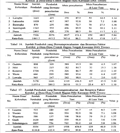 Tabel 15. J d a h  Penduduk yang Bem~atapencal~arian d m  Besamya Faktor Koreksi p Desa-Desa Contoh Bagian Hulu Kawasan DAS Tiworo 