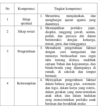 Tabel. 1.1 Tingkat Kompetensi 2 (Tingkat Kelas III-IV SD/MI/SDLB/PAKET A) 