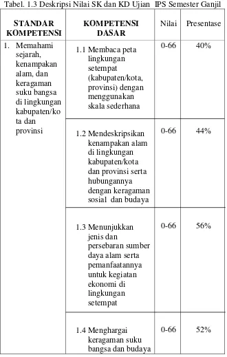 Tabel. 1.3 Deskripsi Nilai SK dan KD Ujian  IPS Semester Ganjil 