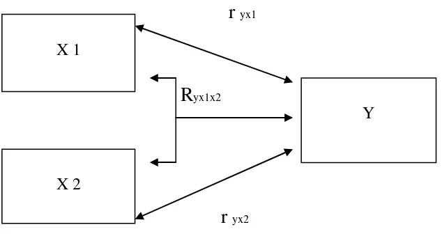 Gambar 3.1: Hubungan antar variabel penelitian sumber Sugiyono (2015:69) 