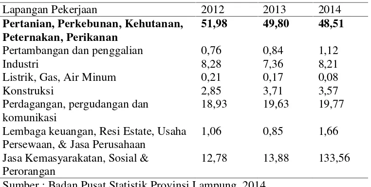 Tabel 1. Persentase penduduk yang bekerja menurut lapangan pekerjaanutama di Provinsi Lampung tahun 2012-2014.