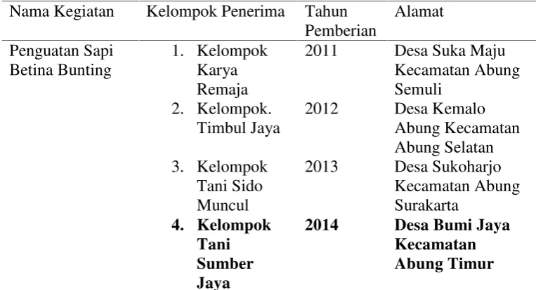 Tabel 3. Daftar Nama Desa yang mendapatkan Program Penguatan Sapi BetinaBunting di Lampung Utara tahun 2011 sampai 2014.