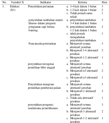 Tabel 5.  Pengukuran variabel peranan PPL melakukan kegiatan edukasi(X1)