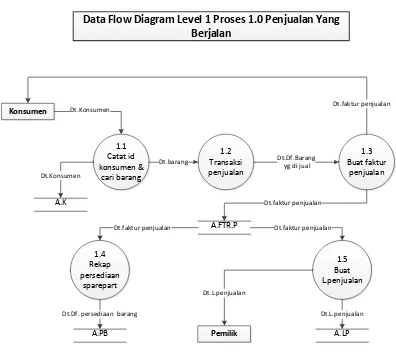 Gambar 4.6 Data Flow Diagram level.1 proses 1.0 Penjualan sparepart yang 